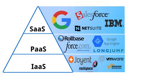 Difference Between SaaS, IaaS, and PaaS | ICT Innovations