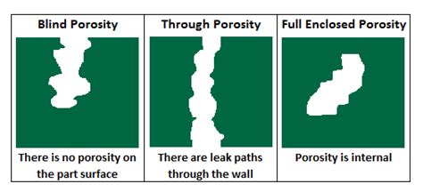 3 Types of Porosity Classification