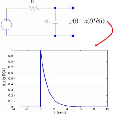 low pass - RC filter impulse response is exponential decaying but inverse Fourier is Sinc ...