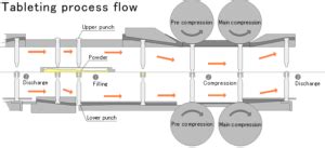 Figure 13 Tablet compression process flow - SaintyTec