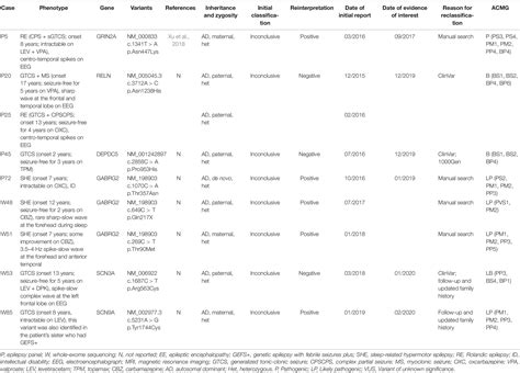 Frontiers | Clinical Utility of Exome Sequencing and Reinterpreting ...