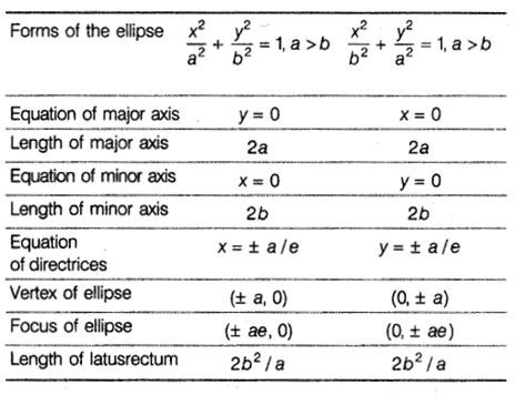 Conic Sections Class 11 Notes Maths Chapter 11 - Learn CBSE