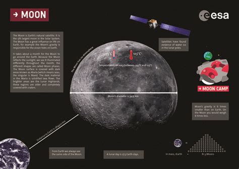 ESA - Moon fast facts