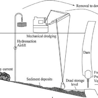 (PDF) A Review: Effect of Turbidity Current on the Reservoir Sedimentation