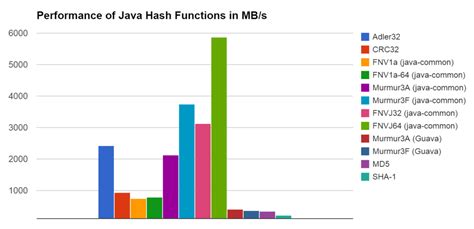 Comparison of hash functions and performance benchmarks - Open Source by greenrobot