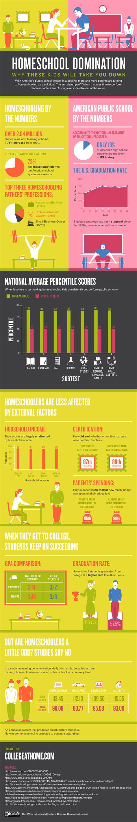 Homeschool Statistics - Homeschoolers Are Rising and Dominating