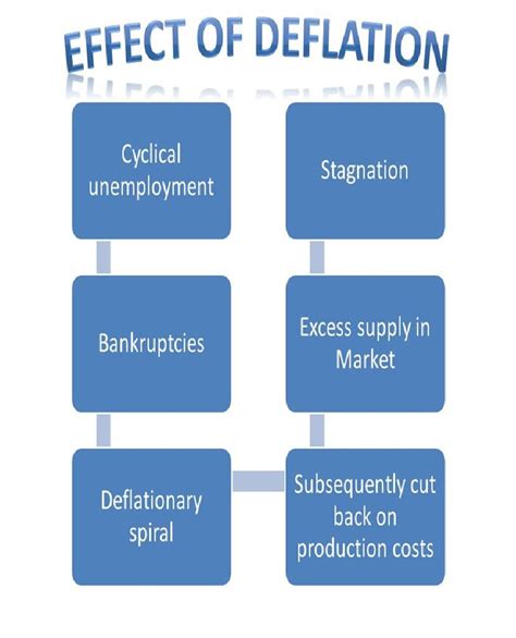 Deflation - Meaning , Causes & Effects in Stock Market | TradeSmart