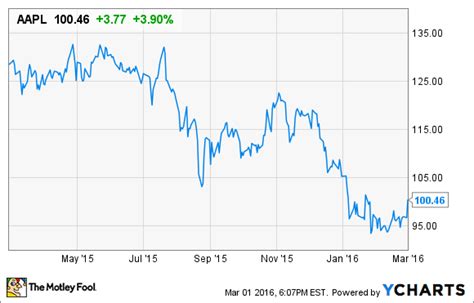 Here's Why Apple Inc. Stock Is Back Above $100 Per Share | The Motley Fool