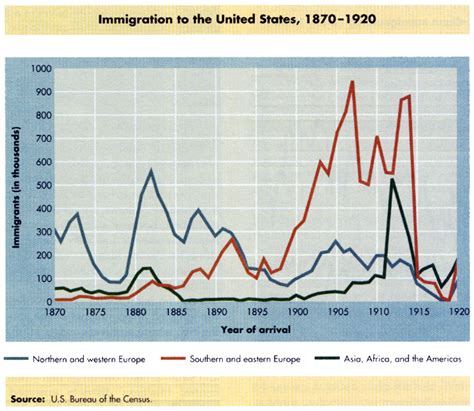 19th Century Immigration Statistics