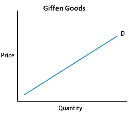 Giffen Goods - Meaning, Key Characteristics, Example