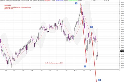 China Shanghai Stock Exchange Composite Index and Bearish ABCD Pattern ...