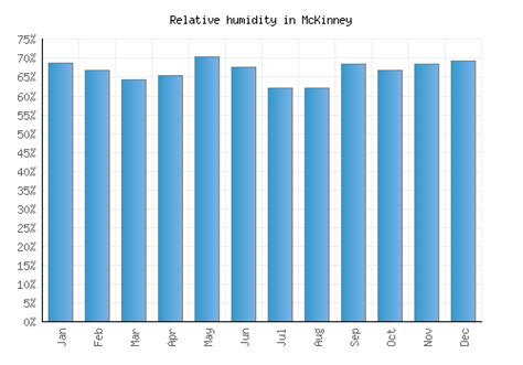 McKinney Weather averages & monthly Temperatures | United States ...