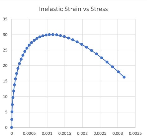 ABAQUS: Concrete Stress-Strain Relationship : r/fea