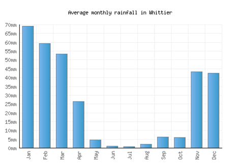 Whittier Weather averages & monthly Temperatures | United States ...