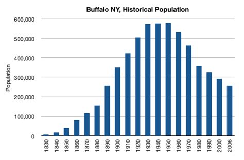 File:Buffalo NY historical population.png - Wikipedia