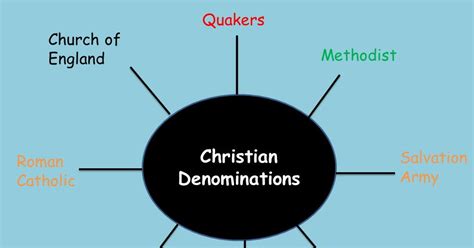 Christian denominations lesson - KS3 | Teaching Resources