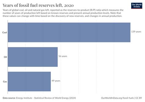 Years of fossil fuel reserves left - Our World in Data