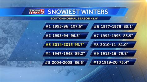 How unlikely is the recent Boston snowfall history? – {data dendrites}