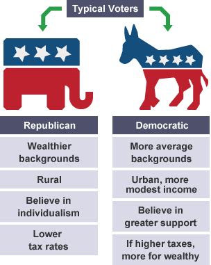 BBC Bitesize - Higher Modern Studies - USA: Principles of government ...