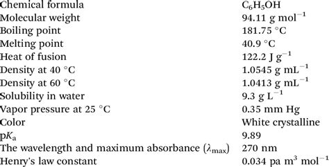 Physical and chemical properties of phenol | Download Scientific Diagram