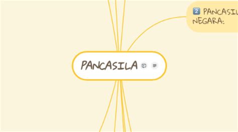 PANCASILA | MindMeister Mind Map