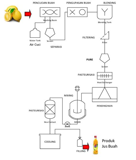 Contoh Alur Proses Produksi Makanan : Es Krim Madu Berbahan Dasar Singkong Ppt Download ...