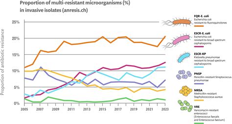 How is antibiotic resistance evolving?