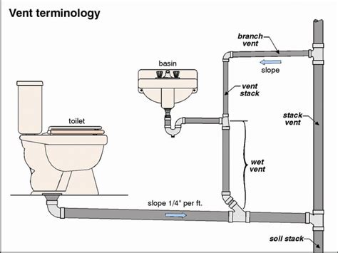 Plumbing vent diagram | Tiny House - Plumbing | Pinterest | Toilets, Note and Student-centered ...