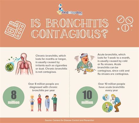 Bronchitis: Symptoms, Causes, Treatment, and Diagnosis | FindATopDoc