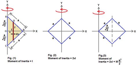 The moment of inertia of an uniform thin sheet of mass M of the given shape about the specified ...