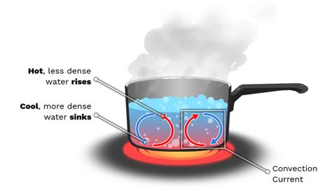 Examples Of Convection Currents