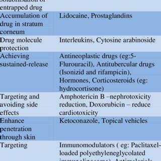 Pharmaceutical applications of liposomes | Download Table