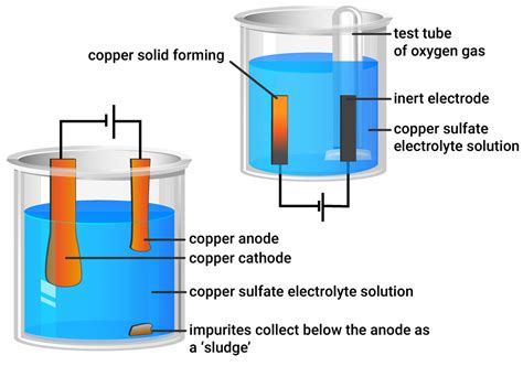 Principle Of Electrolysis Of Copper Sulfate Electrolyte, 42% OFF