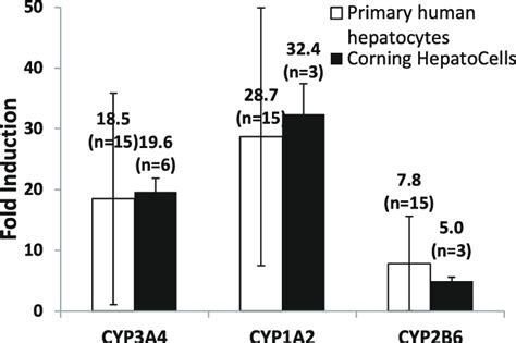 Induction response of CYP3A4, CYP1A2, and CYP2B6 in HepatoCells upon ...