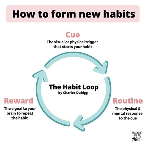 How To Form A Habit And Stick To It - Habit Loop: Cue, Routine, Reward. Charles Duhigg | Habits ...