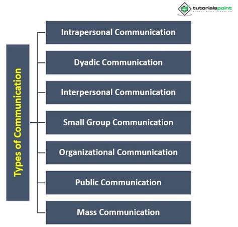 Process and Types of Communication