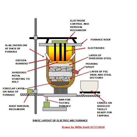 Electric Furnace Diagram