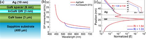 (a) Layer structure of the silver-coated nitride compound used for the... | Download Scientific ...