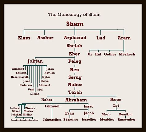 Abraham Lived During The Life Of Shem