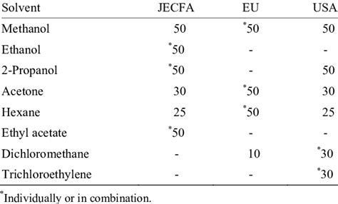 Specified limits (ppm) of residual solvents in JECFA, EU, and USA... | Download Table