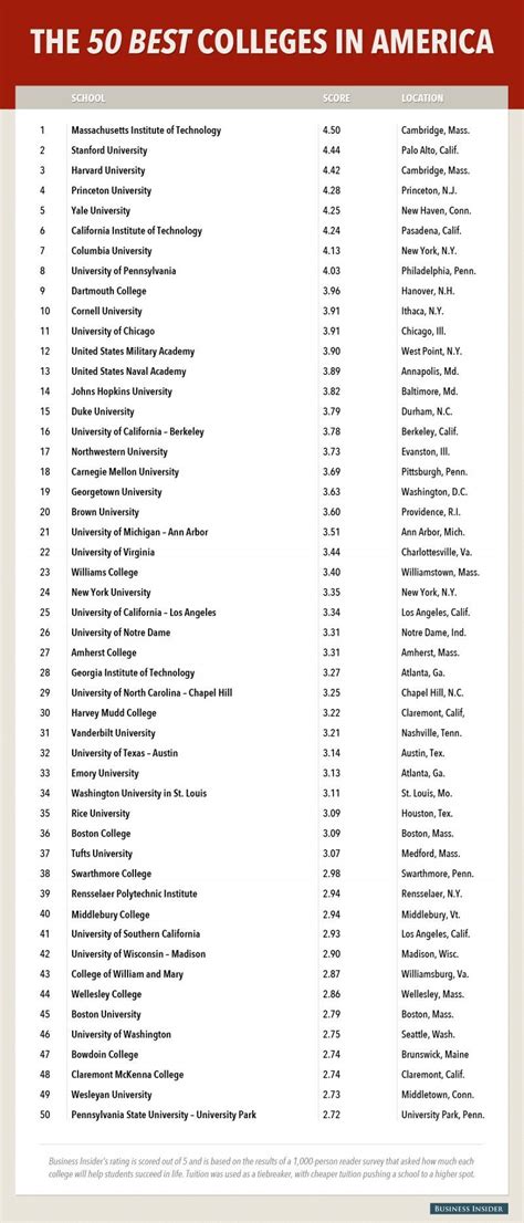 The 50 Best Colleges In The US | College fun, College rankings, Scholarships for college