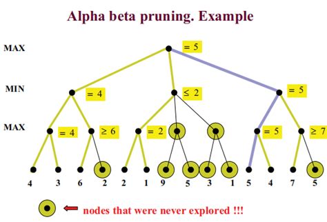 Alpha Beta Pruning example | Download Scientific Diagram