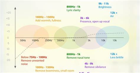 Vocal EQ Cheat Sheet - for sound recording and such #music Sound Recordings, Music Theory, Msc ...