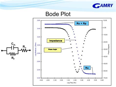 Basics of Electrochemical Impedance Spectroscopy