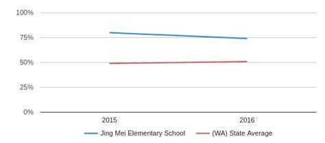 Jing Mei Elementary School Profile (2019-20) | Bellevue, WA