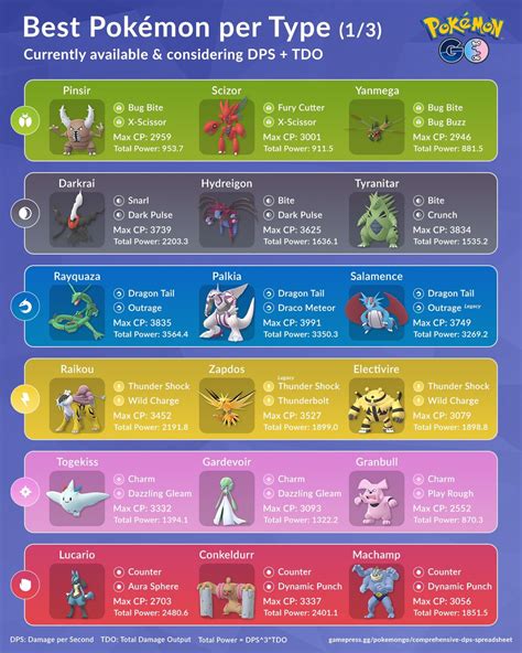 Couple of Gaming on Twitter: "Here’s an overview of the best Pokémon ...