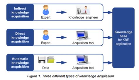 Knowledge Based Engineering: Knowledge Acquisition & The Acquisition ...