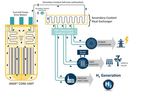 Demonstration Advances to Produce Hydrogen Using Molten Salt Reactor ...