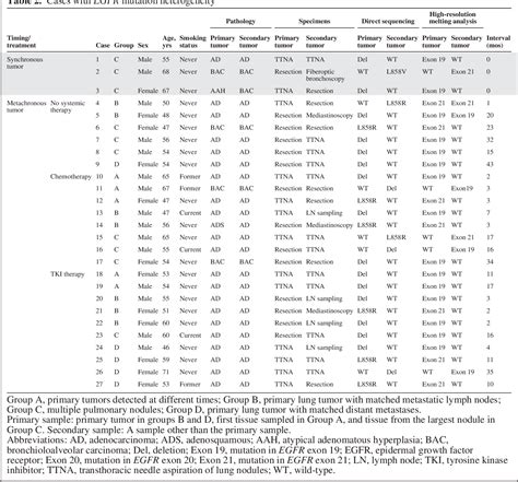 Table 2 from EGFR mutation heterogeneity and the mixed response to EGFR tyrosine kinase ...