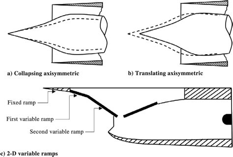 Different types of variable configurations of supersonic inlets. | Download Scientific Diagram